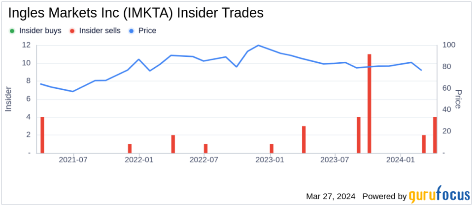 Director Sharp Ingle Sells 2,000 Shares of Ingles Markets Inc (IMKTA)