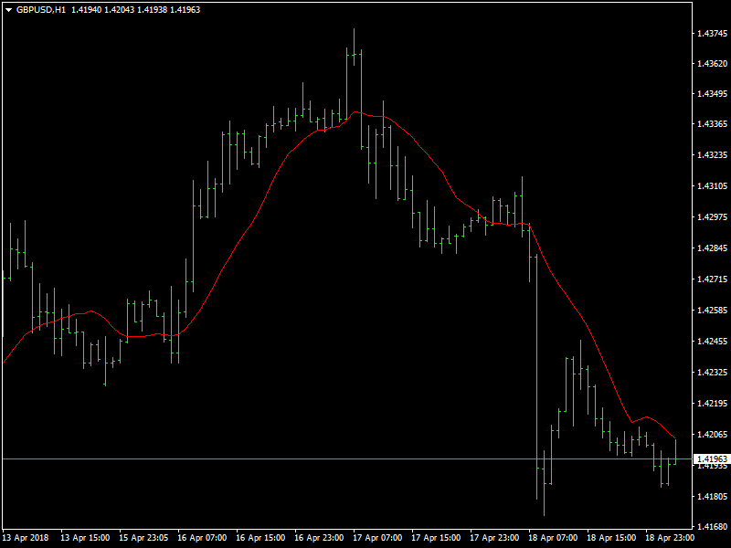 GBPUSD Hourly