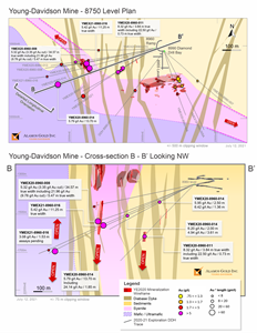 Figure 2: Young-Davidson Plan View – 8960 Drill Bay Underground Exploration Drilling and Cross Section (drillhole YMEX20-8960-014). Note: easting and northing in local Young-Davidson mine grid, vertical depth is shown from surface.