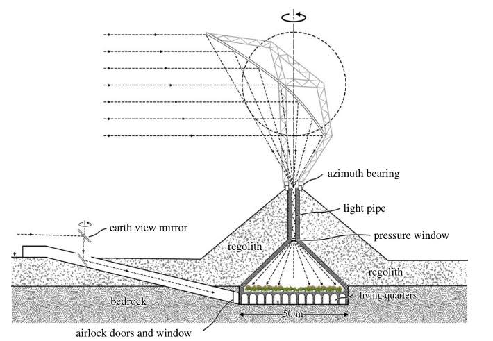 blueprint illustration of an underground cone-shaped living quarters on the moon beneath a mound of regolith with a light pipe rising up to a giant above-ground parabaloid rotating mirror to collect sunlight