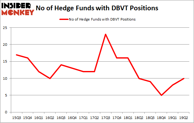No of Hedge Funds with DBVT Positions
