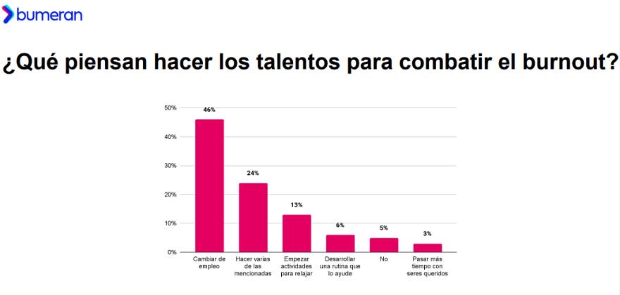 La mayoría de las personas apunta a combatir el burnout cambiando de empleo (Fuente: Bumeran, 2023)