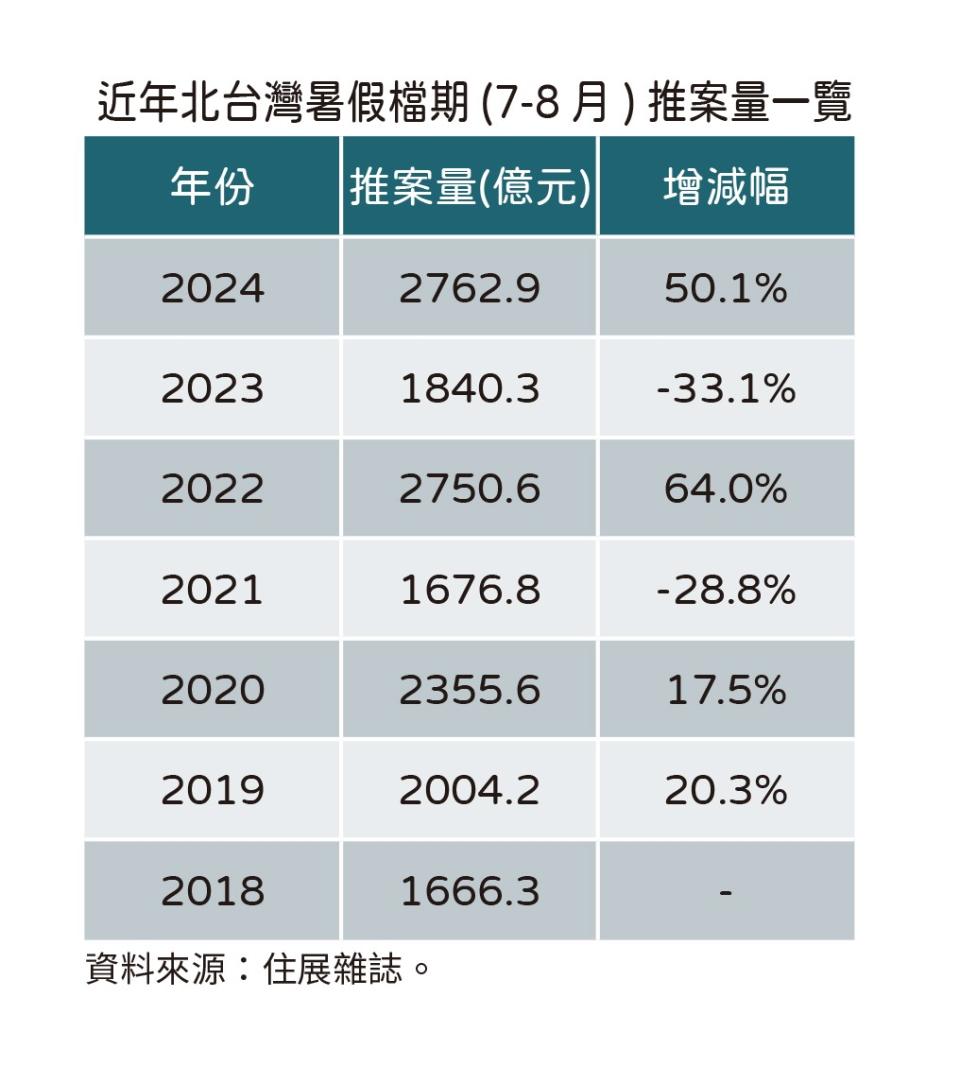 2023、2024年暑期北台灣各縣市推案量。住展雜誌提供