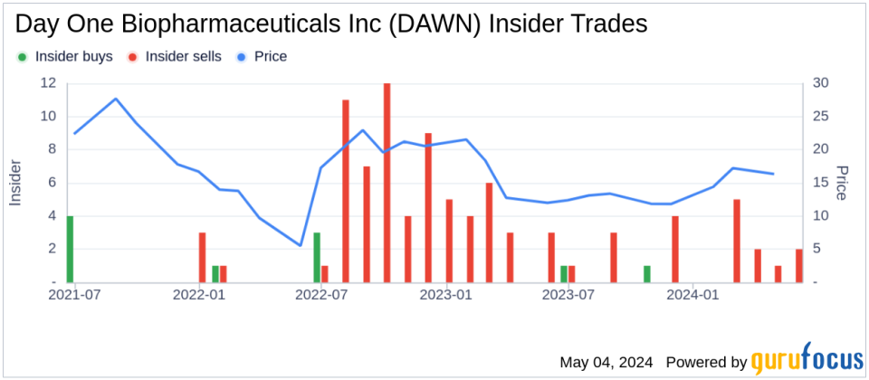 Insider Sale at Day One Biopharmaceuticals Inc (DAWN)