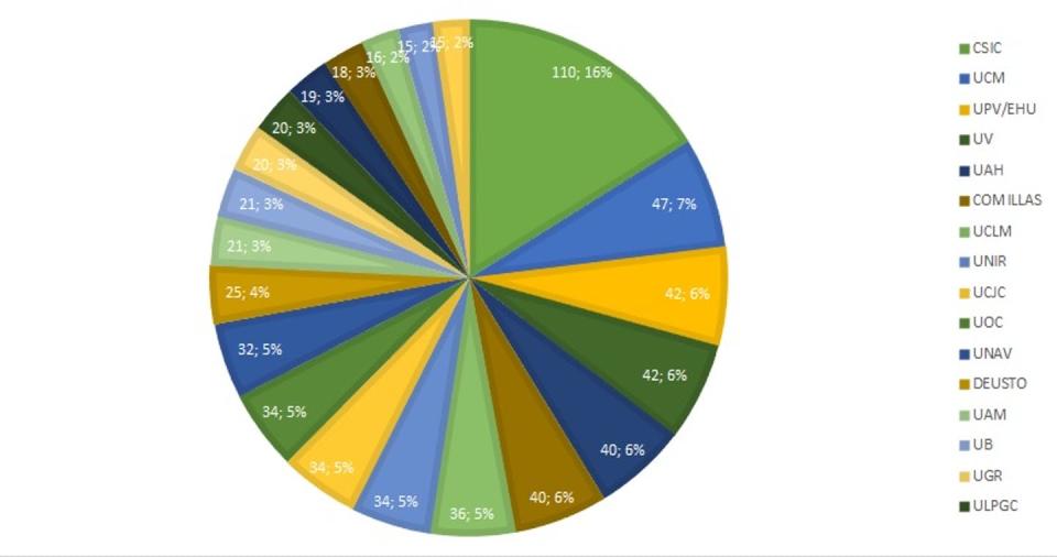 <span class="caption">Gráfico 1. Instituciones con más de 15 artículos en el corpus covid-19 de The Conversation España (nº de artículos y porcentaje).</span>