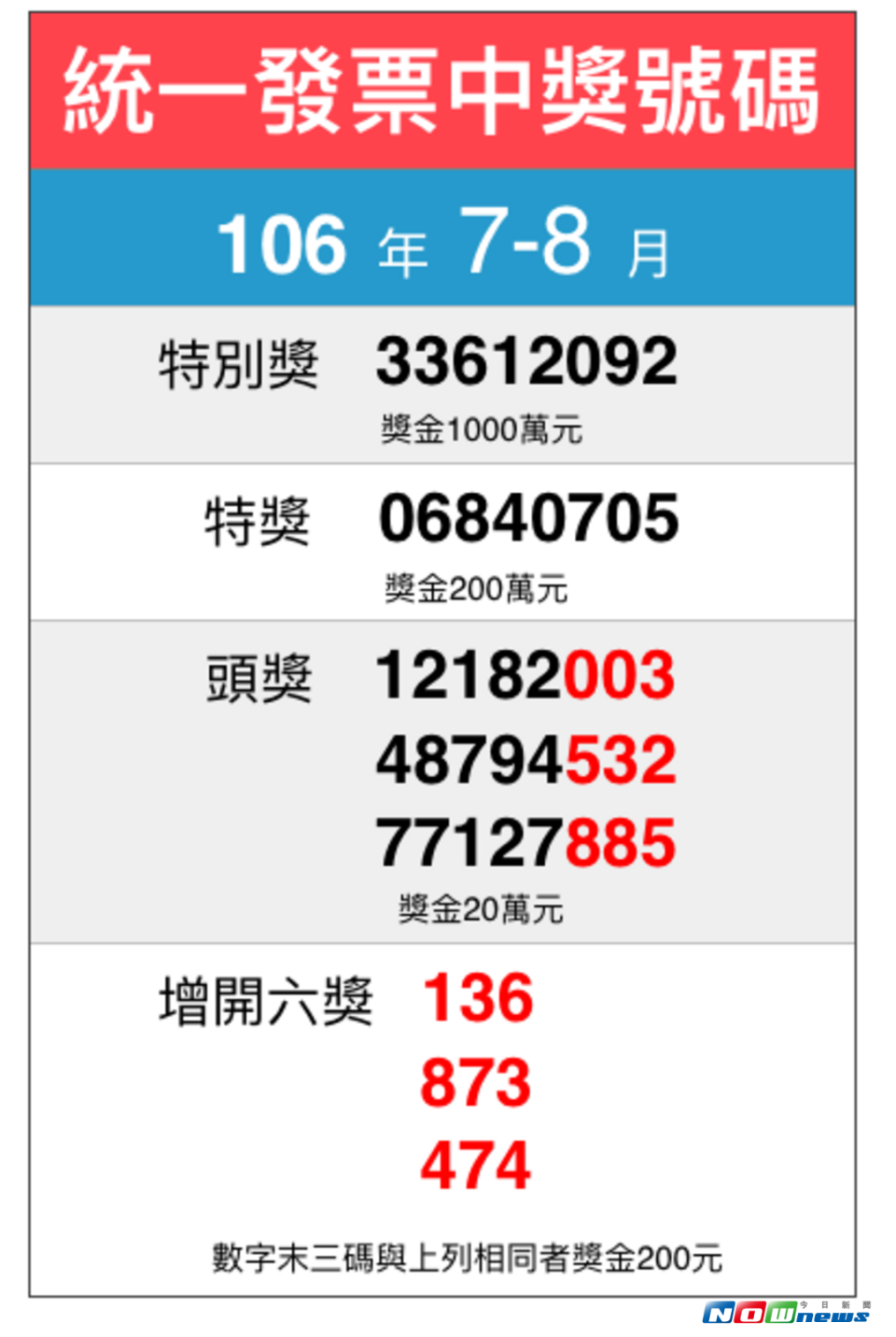 ▲106 年 7-8 月期統一發票完整中獎號碼看過來。（圖／NOWnews製表）