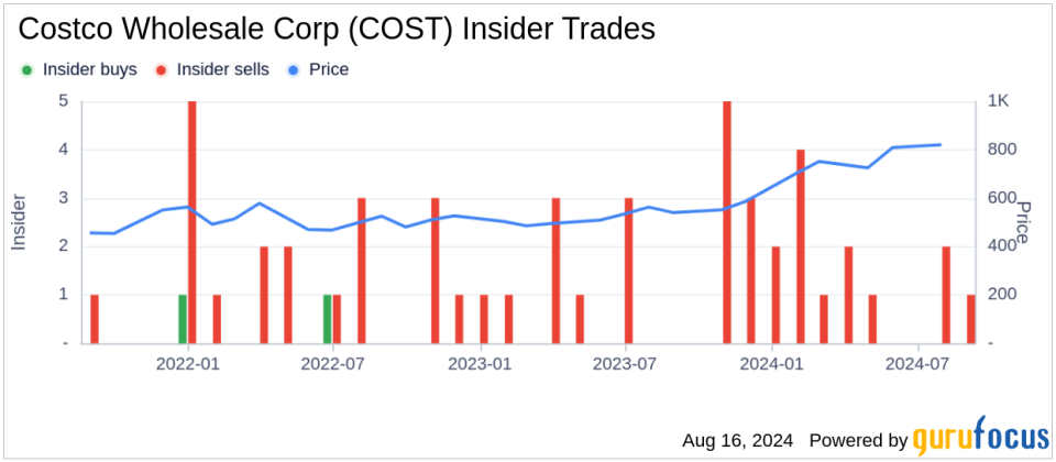 Insider sale: Director Susan Decker sells shares of Costco Wholesale Corp (COST)