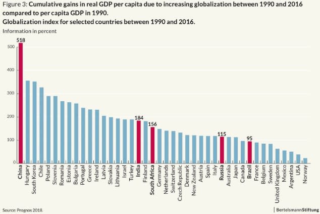 金磚五國受惠於全球化人均GDP翻漲 圖:Global Economic Dynamics