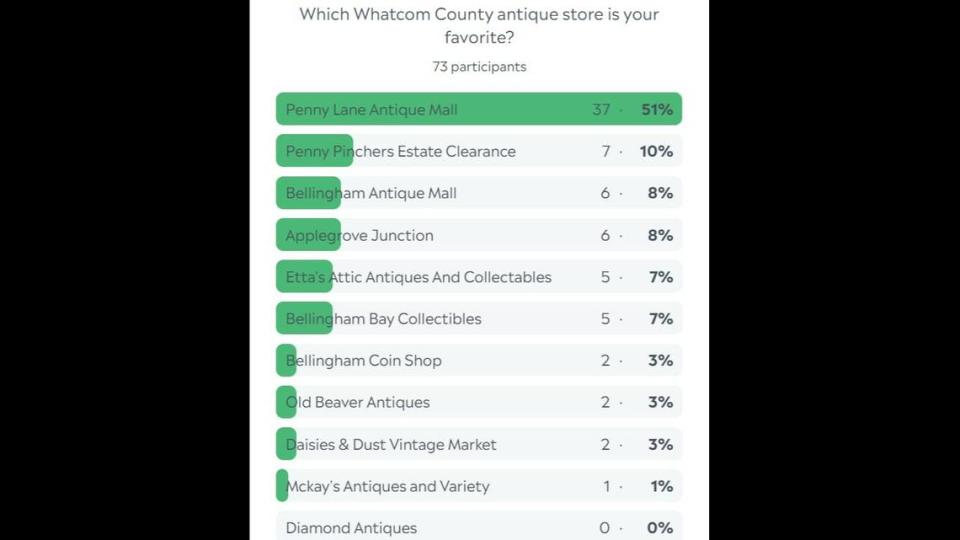 Whatcom antique store poll results