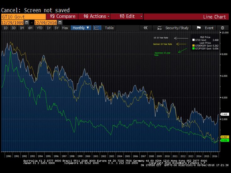 Historical Global 10 Year Rates