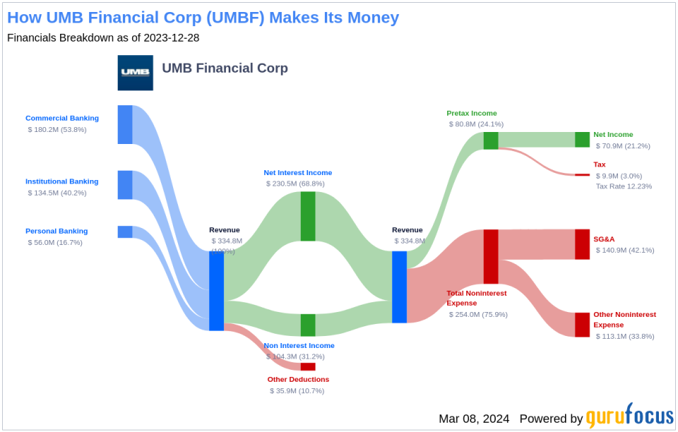 UMB Financial Corp's Dividend Analysis