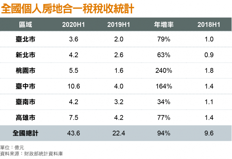 全國個人房地合一稅稅收統計