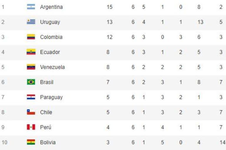 La tabla de posiciones de las eliminatorias sudamericanas, los