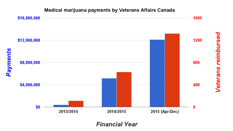 Medical marijuana groups say increase in veterans' pot claims no shock