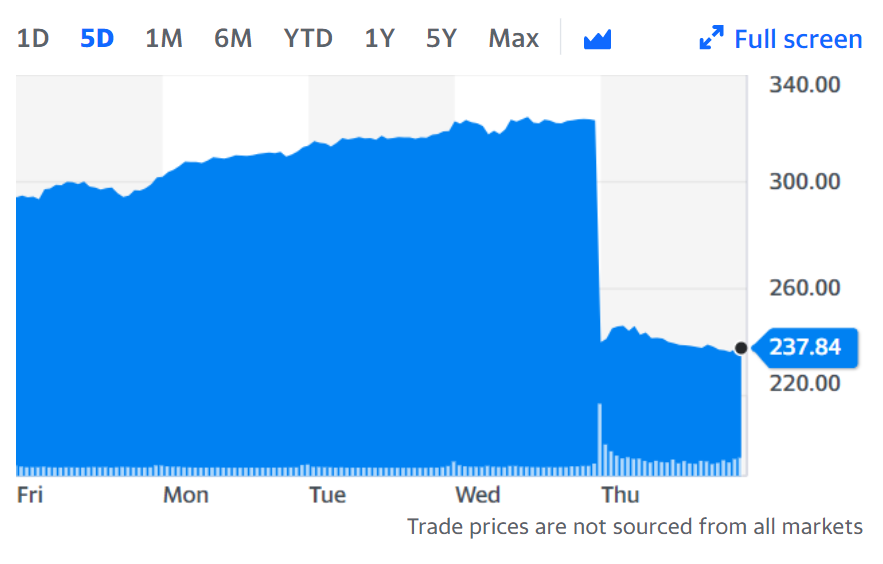 Meta lost more than a quarter of its value on Thursday. Chart: Yahoo Finance