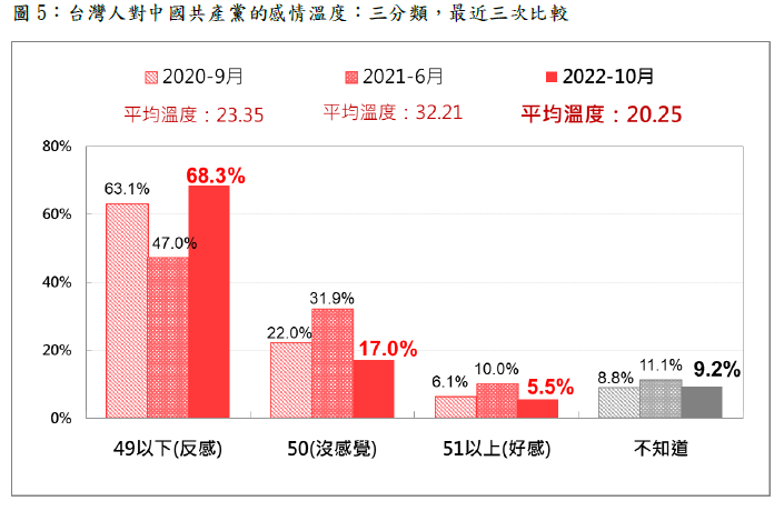 20221014-（台灣民意基金會提供）