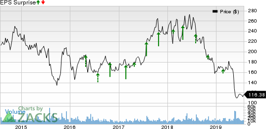 Baidu, Inc. Price and EPS Surprise