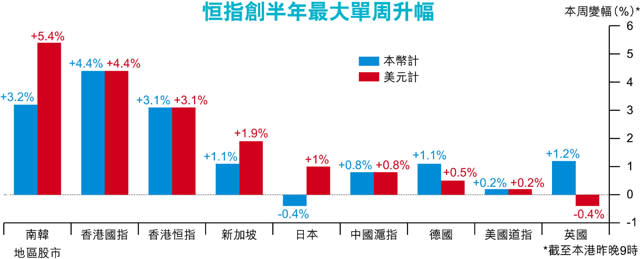 港股1周吸113億北水 今年最多