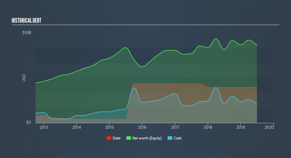 NasdaqGS:BIIB Historical Debt, July 31st 2019