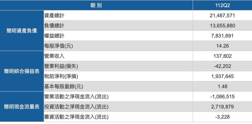 高嘉瑜點出，根據公開資訊觀測站上的資訊，基泰建設2023年第2季財報中流動資產約204億元、但負債總額卻高達136.5億餘元。   圖/取自高嘉瑜臉書