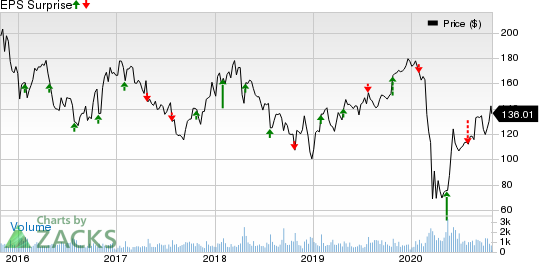 Allegiant Travel Company Price and EPS Surprise