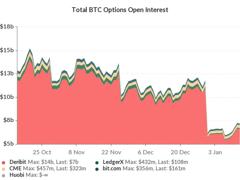 Bitcoin Options Open Interest (via Skew.com)