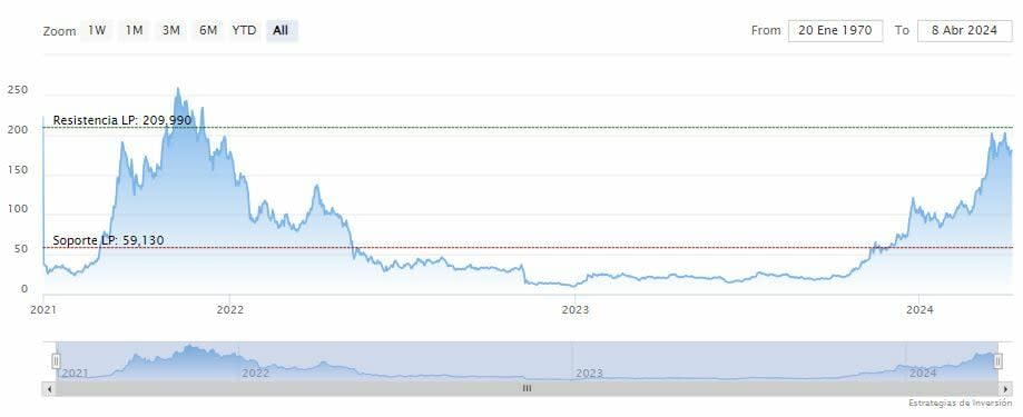 Solana: El 50% de los tokens en preventa fueron maliciosos