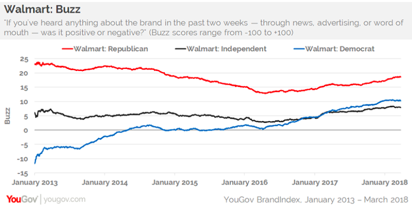 Democrat shoppers’ perception of Walmart has trended upward over the last five years. (Source: YouGov BrandIndex)