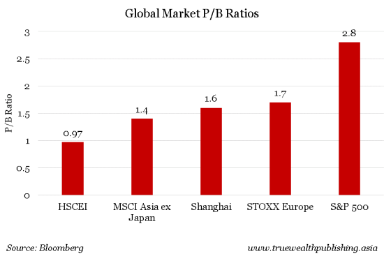 global-market-pb-ratios