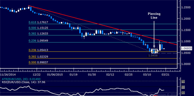 EUR/USD Technical Analysis: Rebound Rejected Above 1.10