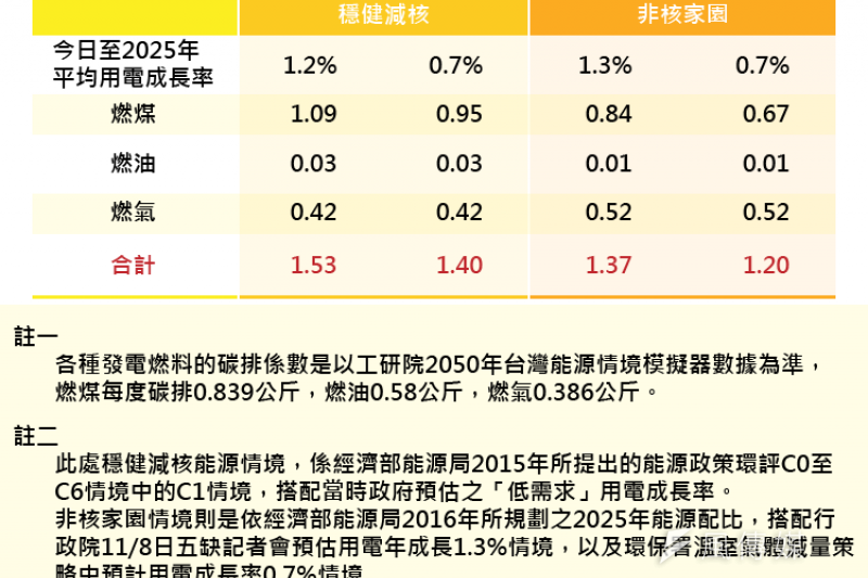 20171118-SMG0035-2025年各發電情境的二氧化碳排放量_工作區域 1.png