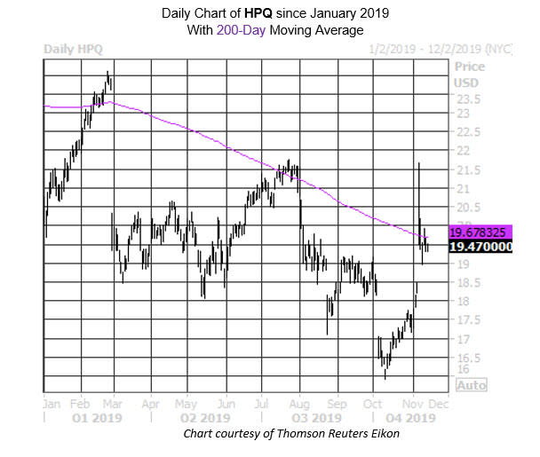 Daily Stock Chart HPQ