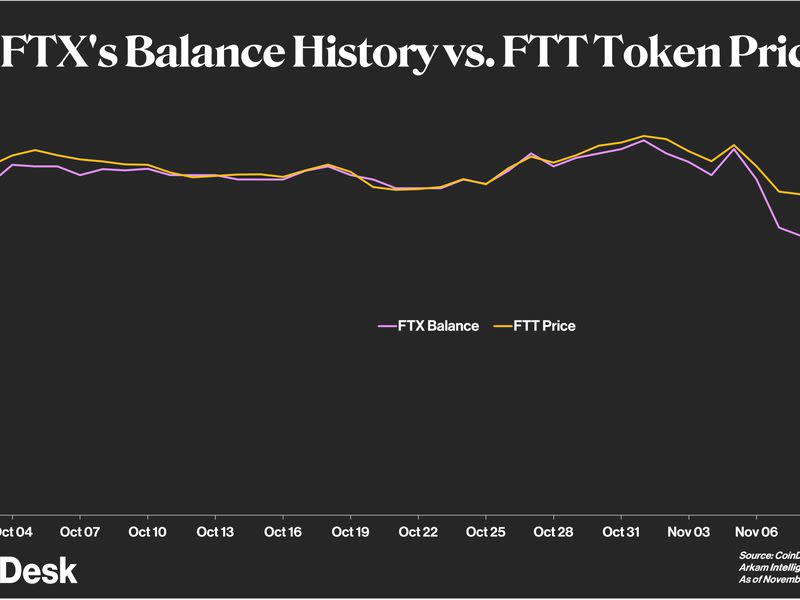 (CoinDesk Research, Arkham Intelligence and CoinGecko)