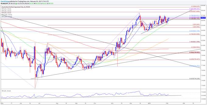 AUD/JPY Continues to Coil Within 2017 Range Ahead of RBA