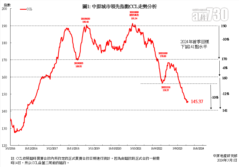 CCL今年累瀉1.25% 於145點爭持 二手樓價仍反覆尋底｜樓市數據