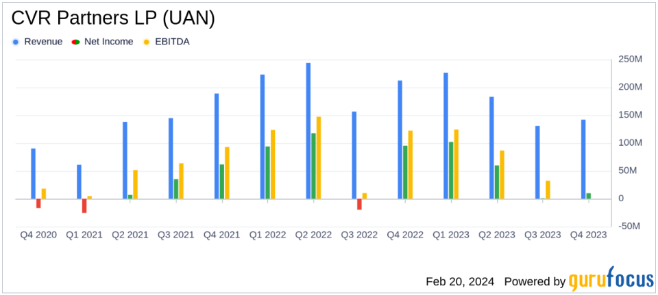 CVR Partners LP (UAN) Reports Decline in Q4 and Full-Year 2023 Earnings; Announces Cash Distribution