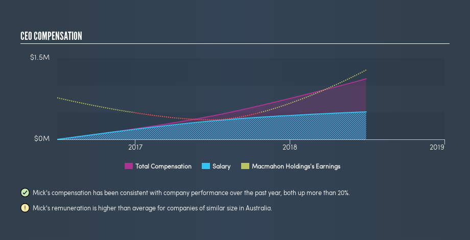 ASX:MAH CEO Compensation, May 23rd 2019