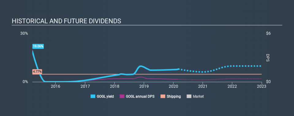 NasdaqGS:GOGL Historical Dividend Yield, February 29th 2020