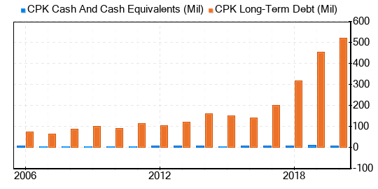 Chesapeake Utilities Stock Appears To Be Modestly Overvalued