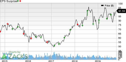 V.F. Corporation Price and EPS Surprise