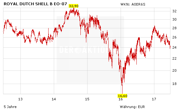 Royal Dutch Shell: Erste Wahl im Sektor