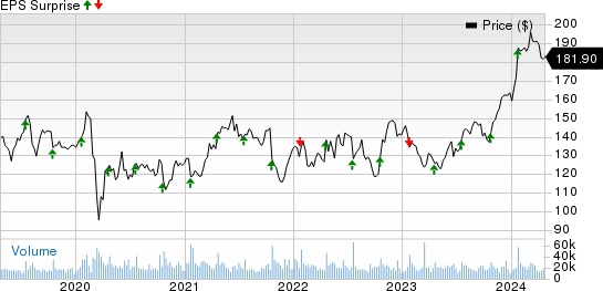 International Business Machines Corporation Price and EPS Surprise