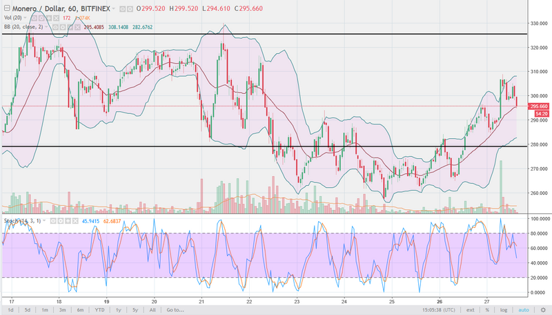 Monero/USD daily Chart, February 28, 2018