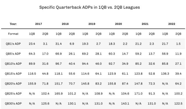 Superflex/2QB Strategy for Dynasty Fantasy Football Drafts