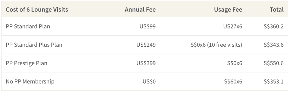 Paying for airport lounge visits on an a la carte basis is cheaper than a Priority Pass membership for those who travel less than 3 times per year