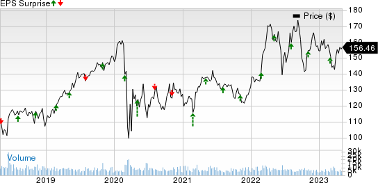 Sempra Energy Price and EPS Surprise