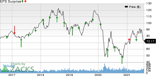 Phillips 66 Price and EPS Surprise