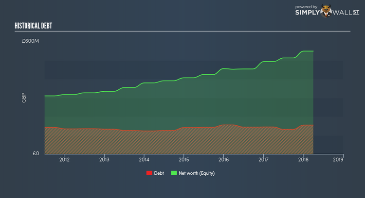 AIM:YNGA Historical Debt Jun 3rd 18