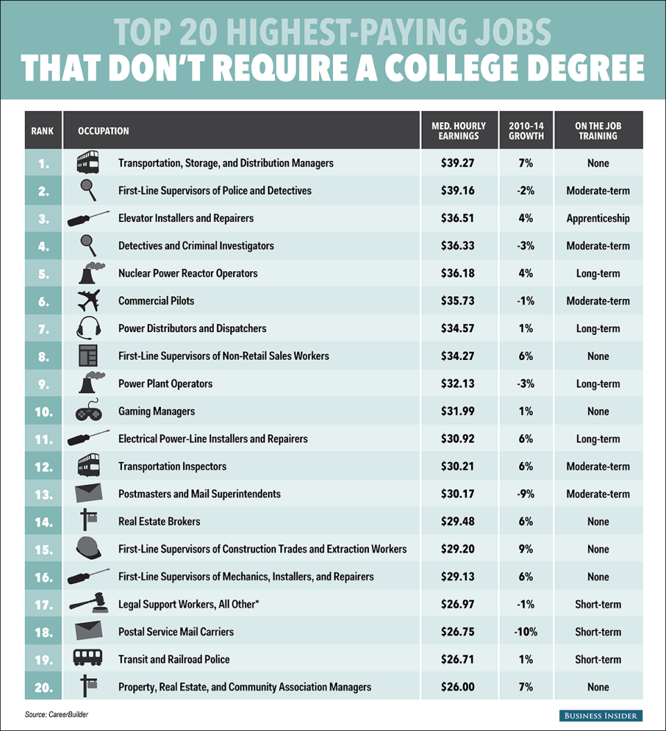 graphic, degree, high school, pay