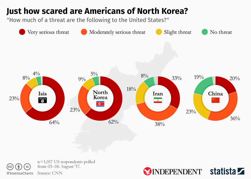 This chart, created for The Independent by statistics agency Statista, shows how Americans view the threat from North Korea (The Independent/Statista)